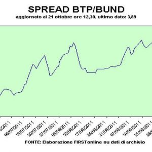 Spread Btp-Bund 400 سے نیچے کی واپسی