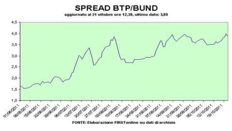 Spread Btp-Bund torna sotto quota 400