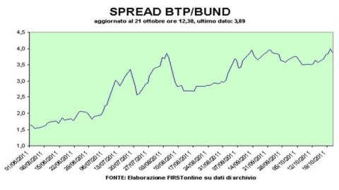 Спред BTP-Bund возвращается ниже 400