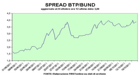 Spread Btp-Bund, de volta acima de 390