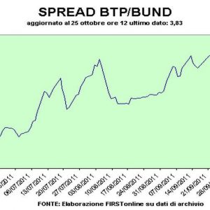 لا يزال انتشار Btp-Bund فوق 380