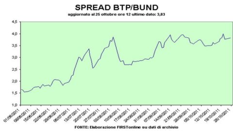 Spread Btp-Bund ancora oltre quota 380