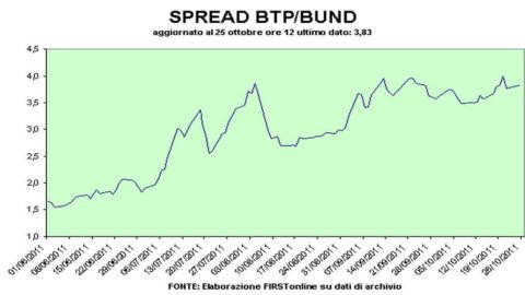 স্প্রেড Btp-Bund এখনও 380 এর উপরে