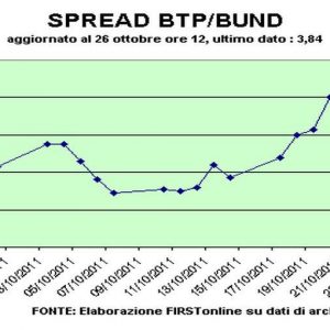 Spread Btp-Bund vicino a 390, ore d’attesa