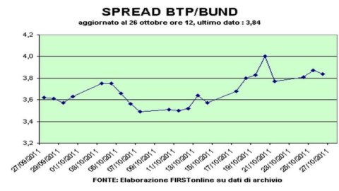 Spread Btp-Bund 接近 390，等待时间