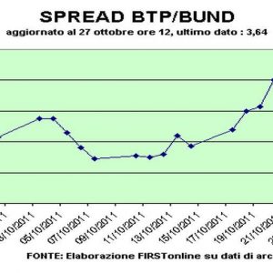 Europa desinfla o spread Btp-Bund: voltou abaixo dos 370 pontos