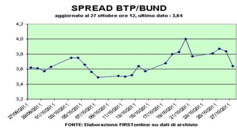 L’Europa sgonfia lo spread Btp-Bund: si torna sotto i 370 punti