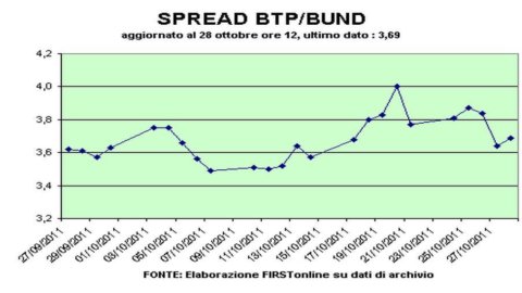 Spread, fiammata dopo le aste