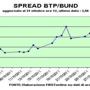 Mattinata da incubo: spread in cielo (408), Borsa ko (-2,4%) e rendimenti Btp record (6,15%)
