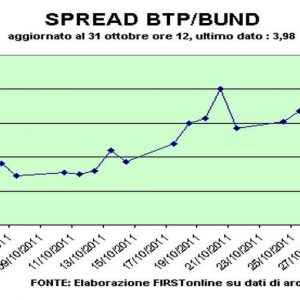 Manhã do pesadelo: spread in the sky (408), ko no mercado de ações (-2,4%) e rendimentos recordes do Btp (6,15%)