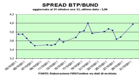 Mattinata da incubo: spread in cielo (408), Borsa ko (-2,4%) e rendimenti Btp record (6,15%)