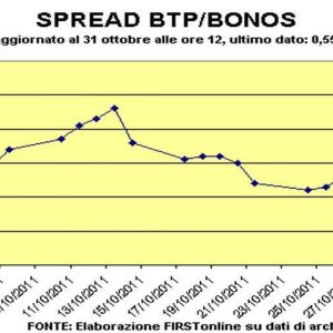 Spagna: Banca centrale prevede crescita nulla nel terzo trimestre