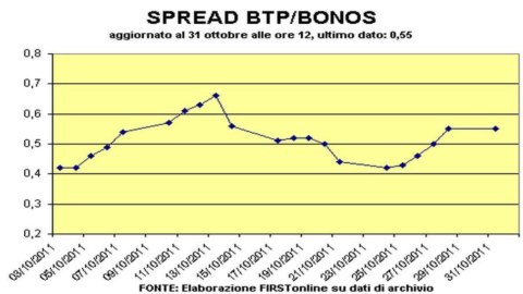 Spagna: Banca centrale prevede crescita nulla nel terzo trimestre