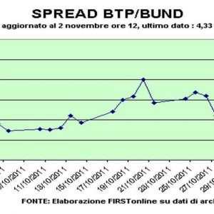 Spread in calo, ma rimane alle stelle: 435 punti base