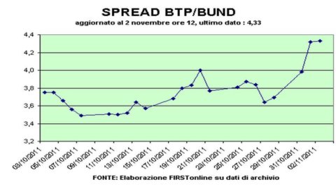 Spreads para baixo, mas ainda disparando: 435 pontos base