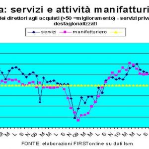 Данные США, отраслевые заказы выросли выше прогнозов: +0,3%