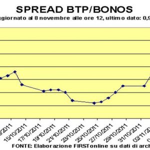 Spread Btp-Bund: Das Rennen hört nicht auf, neuer Rekord bei 495