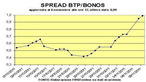 Spread Btp-Bund: la corsa non si ferma, nuovo record a 495