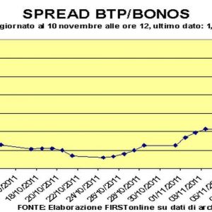 Спред BTP-Bund, падение напряжения до 530