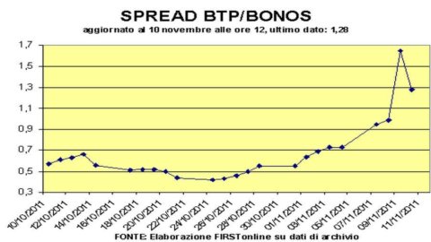 Спред BTP-Bund, падение напряжения до 530