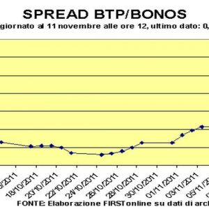 Spread sotto quota 500, rendimenti ancora in calo