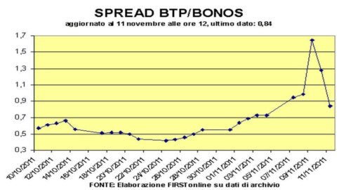 Spreads below 500, yields still declining
