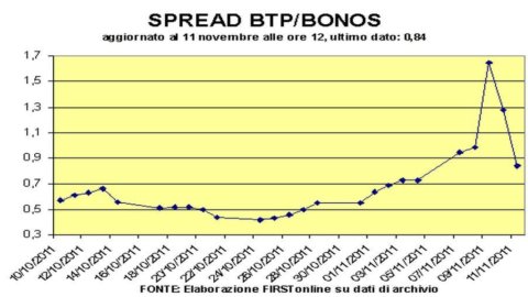 Spread sotto quota 500, rendimenti ancora in calo