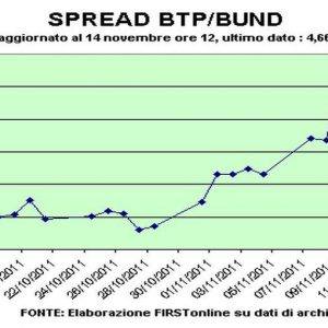 انتشر Btp-Bund ، حيث ارتفع بعد المزاد إلى 477