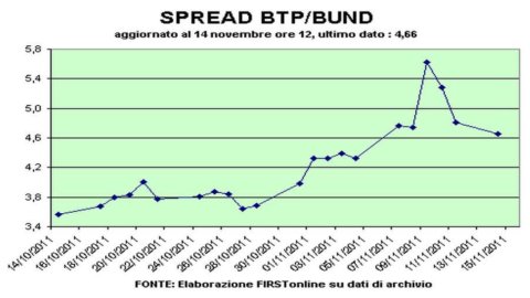 नीलामी के बाद 477 तक बढ़ते हुए, Btp-Bund को फैलाएं