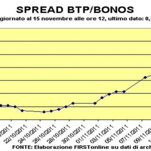 Sebarkan Btp-Bund, kenaikan terus berlanjut: rekor juga untuk Spanyol dan Prancis