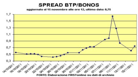 Sebarkan Btp-Bund, kenaikan terus berlanjut: rekor juga untuk Spanyol dan Prancis