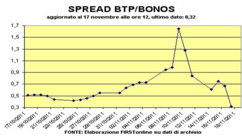 Spread, França e Espanha sob fogo: Paris acima de 200, Madrid perto de 500bps