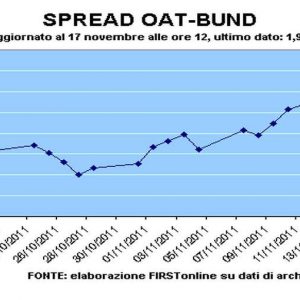 Btp, Bonos e Oat: 3 spreads comparados