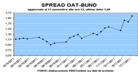 Btp، Bonos اور Oat: مقابلے میں 3 اسپریڈز