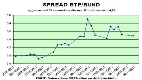 Occhio allo spread: l’Italia torna a superare la Spagna