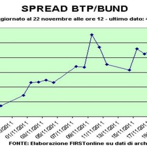 Spread Btp-Bund sigue en tensión