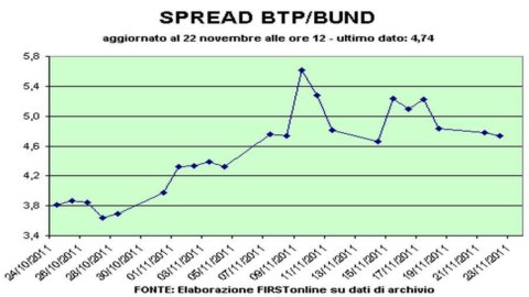 Spread Btp-Bund sigue en tensión