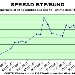 Germania: male l’asta dei Bund, e lo spread con l’Italia cala a 483