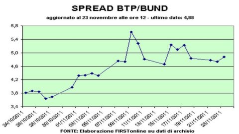 ドイツ: Bunds の悪いオークション、イタリアとのスプレッドは 483 に低下