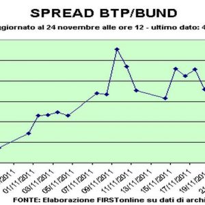 Bund: rendimenti sopra il 2%, ma spread italiano in altalena