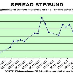 Bund: rendimenti sopra il 2%, ma spread italiano in altalena