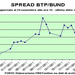 Bund: доходность выше 2%, но итальянский спред колеблется