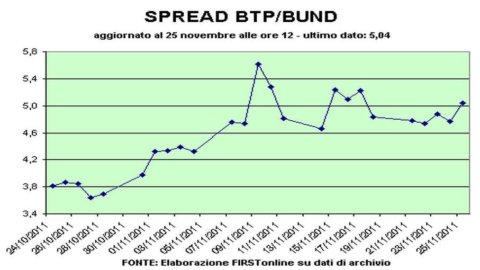 Spread Btp-Bund ancora oltre quota 500