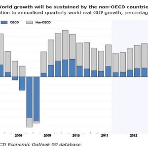 Ocse: i Paesi emergenti sosterranno l’economia globale