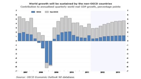 OCDE : les pays émergents soutiendront l'économie mondiale