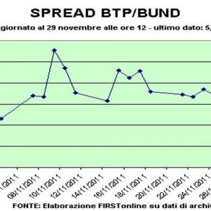 Spread Btp-Bund, efeito leilão: mais de 500 pontos base
