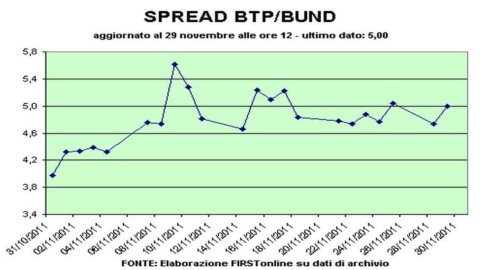 Btp-Bund spread, auction effect: over 500 basis points