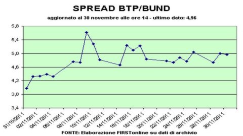 Spread Btp-Bund ancora oltre 500