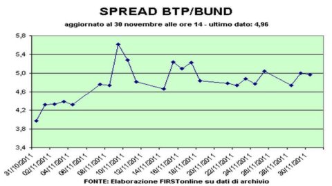 Btp-Bund এখনও 500-এর উপরে ছড়িয়ে দিন