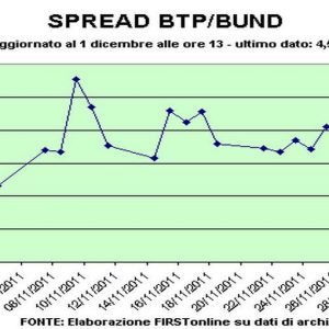 Sinkender Btp-Bund-Spread: 450 Basispunkte. Aber Piazza Affari bleibt ungewiss